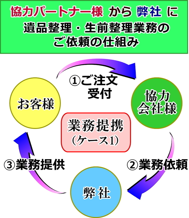 業務提携ケース1