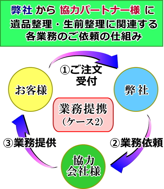 業務提携ケース２